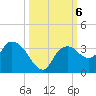 Coon Key tide chart for Sunday, October 6, 2024