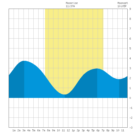 Coon Key tide chart for Monday, October 7, 2024