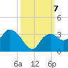 Coon Key tide chart for Monday, October 7, 2024