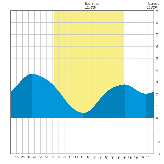Coon Key tide chart for Tuesday, October 8, 2024
