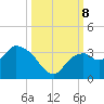 Coon Key tide chart for Tuesday, October 8, 2024