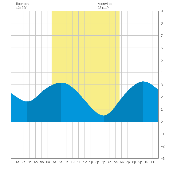 Coon Key tide chart for Sunday, November 10, 2024