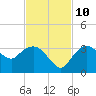 Coon Key tide chart for Sunday, November 10, 2024