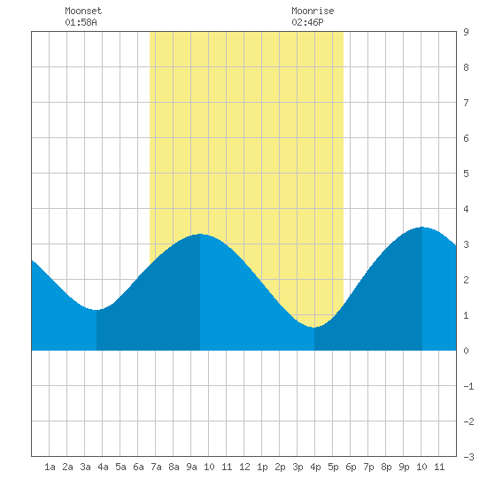 Coon Key tide chart for Monday, November 11, 2024