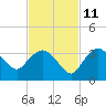 Coon Key tide chart for Monday, November 11, 2024