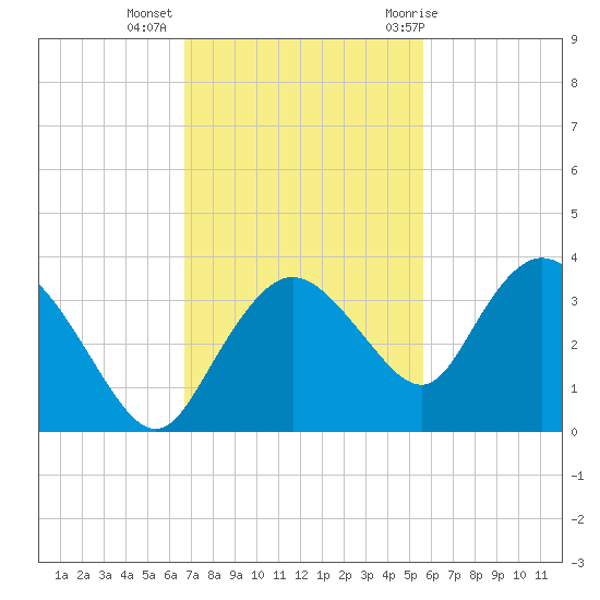 Coon Key tide chart for Wednesday, November 13, 2024