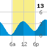 Coon Key tide chart for Wednesday, November 13, 2024