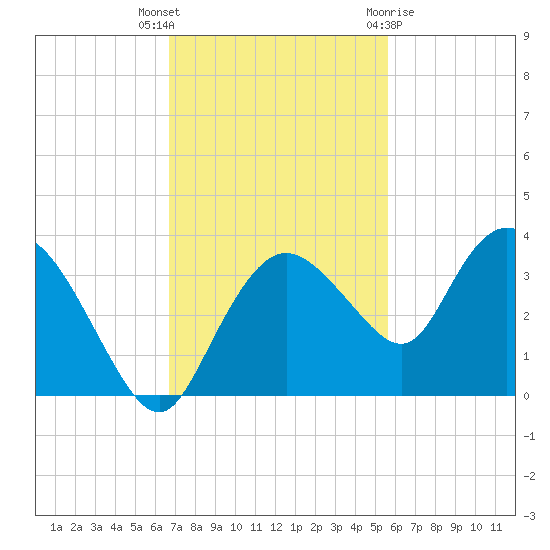 Coon Key tide chart for Thursday, November 14, 2024