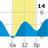 Coon Key tide chart for Thursday, November 14, 2024