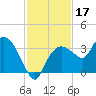 Coon Key tide chart for Sunday, November 17, 2024