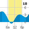 Coon Key tide chart for Monday, November 18, 2024