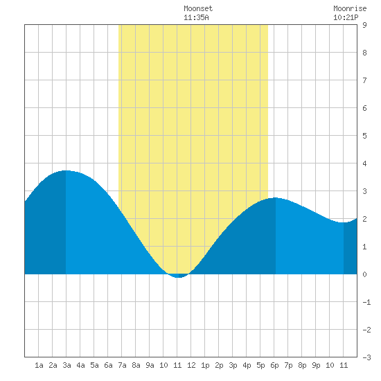 Coon Key tide chart for Wednesday, November 20, 2024