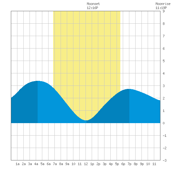 Coon Key tide chart for Thursday, November 21, 2024