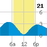 Coon Key tide chart for Thursday, November 21, 2024