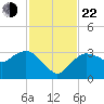 Coon Key tide chart for Friday, November 22, 2024
