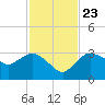 Coon Key tide chart for Saturday, November 23, 2024