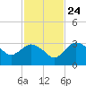 Coon Key tide chart for Sunday, November 24, 2024