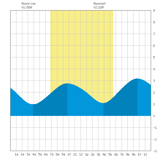 Coon Key tide chart for Monday, November 25, 2024