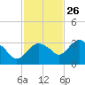 Coon Key tide chart for Tuesday, November 26, 2024