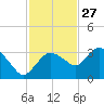 Coon Key tide chart for Wednesday, November 27, 2024