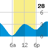 Coon Key tide chart for Thursday, November 28, 2024