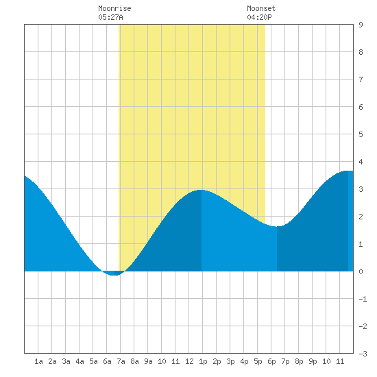 Coon Key tide chart for Friday, November 29, 2024