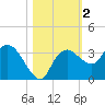Coon Key tide chart for Saturday, November 2, 2024