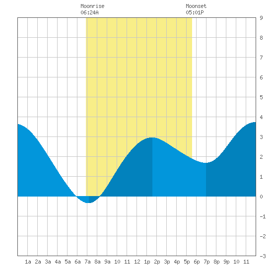 Coon Key tide chart for Saturday, November 30, 2024