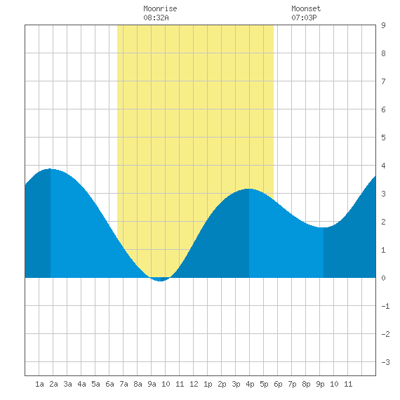 Coon Key tide chart for Sunday, November 3, 2024