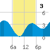 Coon Key tide chart for Sunday, November 3, 2024