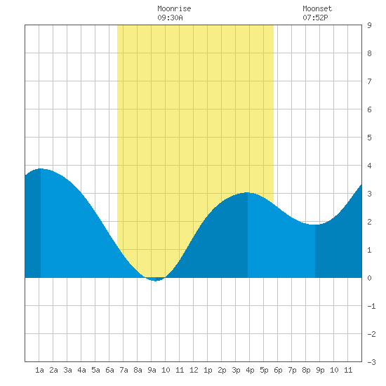 Coon Key tide chart for Monday, November 4, 2024