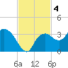 Coon Key tide chart for Monday, November 4, 2024