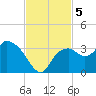 Coon Key tide chart for Tuesday, November 5, 2024
