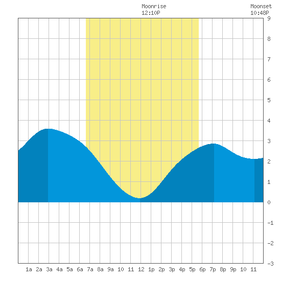 Coon Key tide chart for Thursday, November 7, 2024
