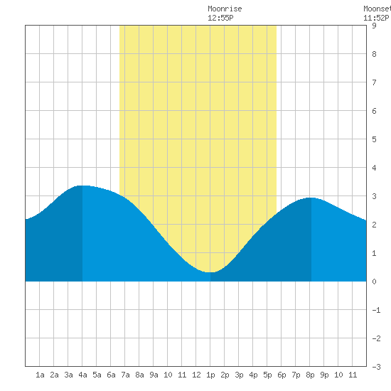 Coon Key tide chart for Friday, November 8, 2024