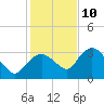 Coon Key tide chart for Tuesday, December 10, 2024