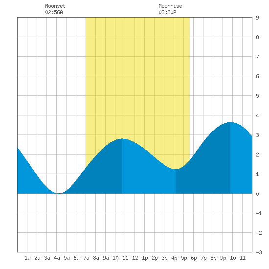 Coon Key tide chart for Wednesday, December 11, 2024