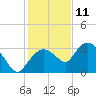 Coon Key tide chart for Wednesday, December 11, 2024