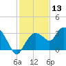 Coon Key tide chart for Friday, December 13, 2024