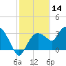 Coon Key tide chart for Saturday, December 14, 2024