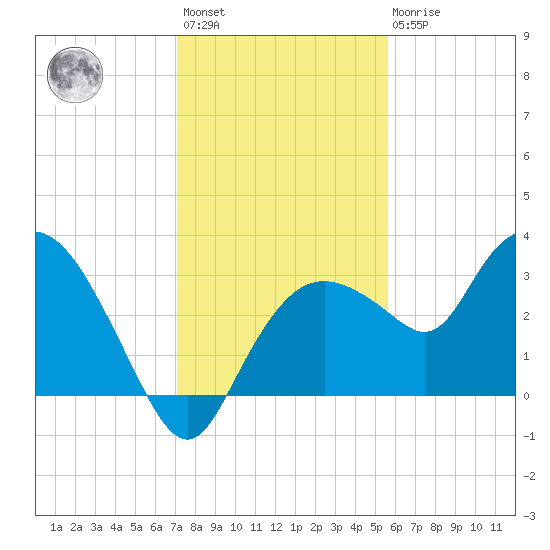 Coon Key tide chart for Sunday, December 15, 2024