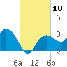 Coon Key tide chart for Wednesday, December 18, 2024