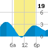 Coon Key tide chart for Thursday, December 19, 2024