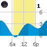 Coon Key tide chart for Sunday, December 1, 2024