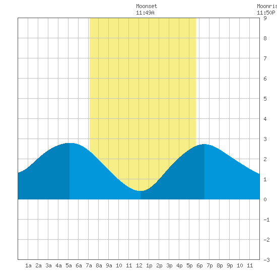 Coon Key tide chart for Saturday, December 21, 2024