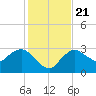 Coon Key tide chart for Saturday, December 21, 2024