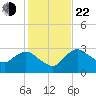 Coon Key tide chart for Sunday, December 22, 2024