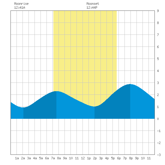 Coon Key tide chart for Monday, December 23, 2024