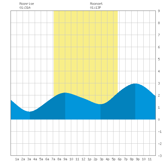 Coon Key tide chart for Tuesday, December 24, 2024