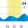 Coon Key tide chart for Tuesday, December 24, 2024